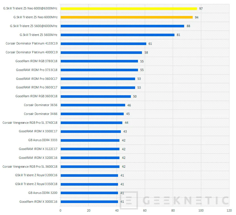 Geeknetic G.SKILL Trident Z5 Neo DDR5 AMD EXPO 32GB-6000MHz C30 Review 19